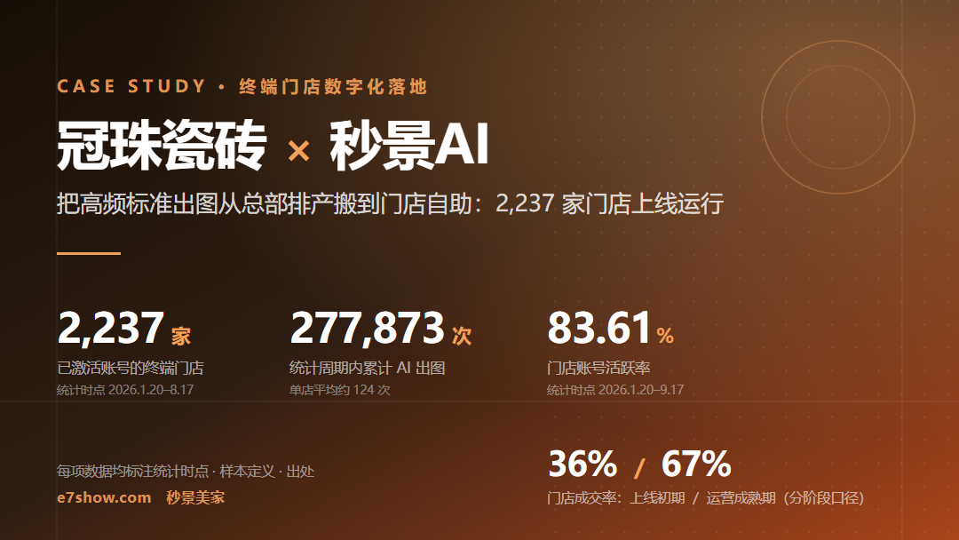 冠珠瓷砖×秒景AI终端门店数字化落地案例