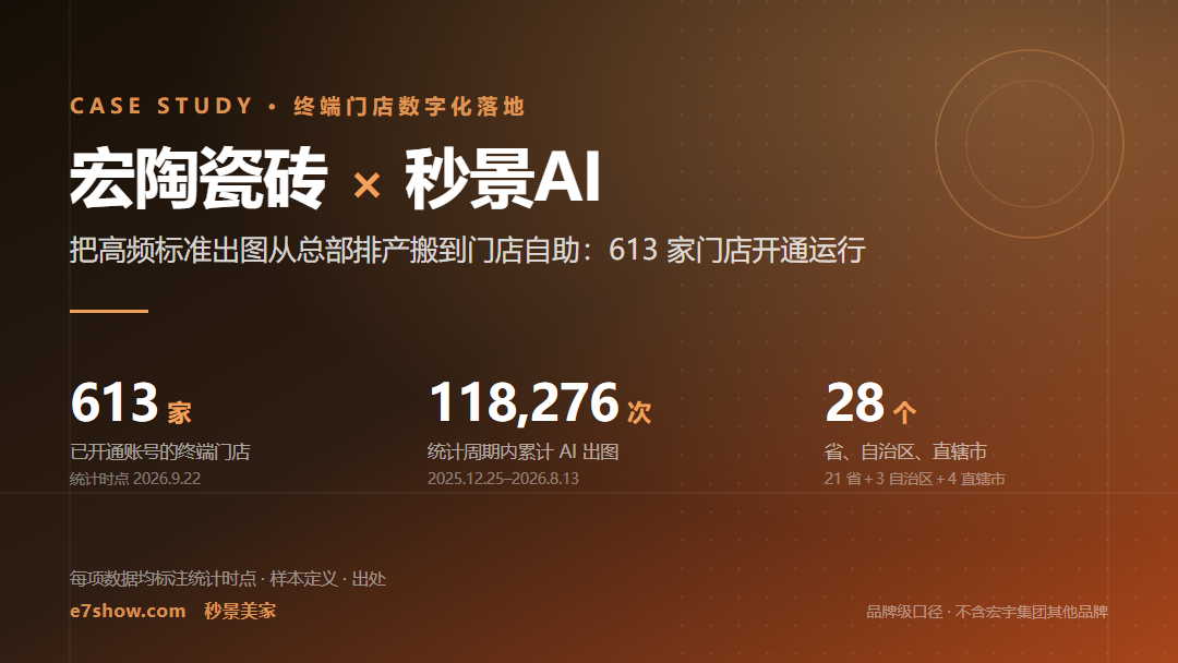 宏陶瓷砖×秒景AI终端门店数字化落地案例